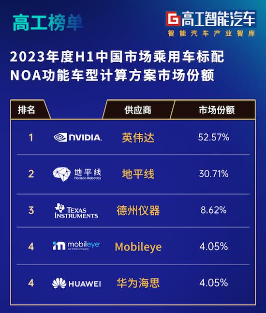 Behind the ideal delivery of 500 thousand units: horizon efficient computing helps lead the high-end smart driving market _fororder_image002