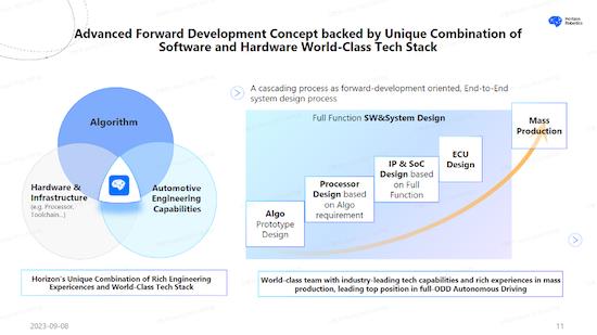 Behind the ideal delivery of 500 thousand units: horizon efficient computing helps lead the high-end smart driving market _fororder_image004
