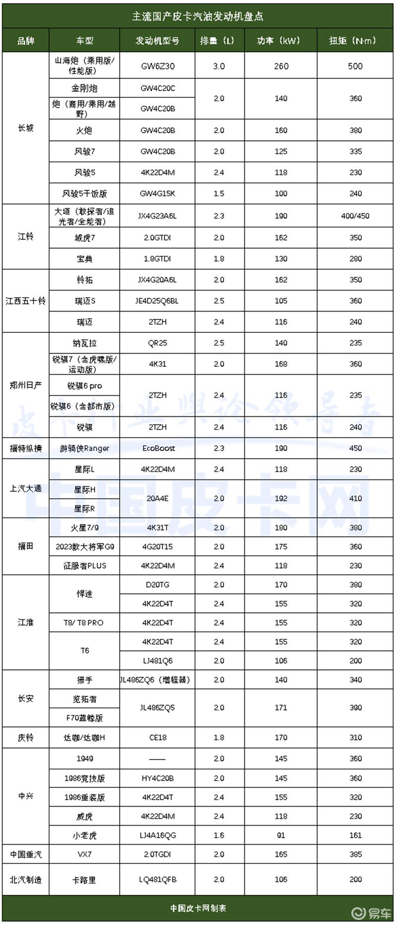 High Power+High Torque Latest Domestic Gasoline Pickup Power Market