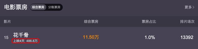 The movie "Flower Thousand Bones" was released for 4 days and the box office was less than 5 million. The director apologized in tears: I was surprised that there was no return for 4 years, and I still look forward to giving us a chance. 3